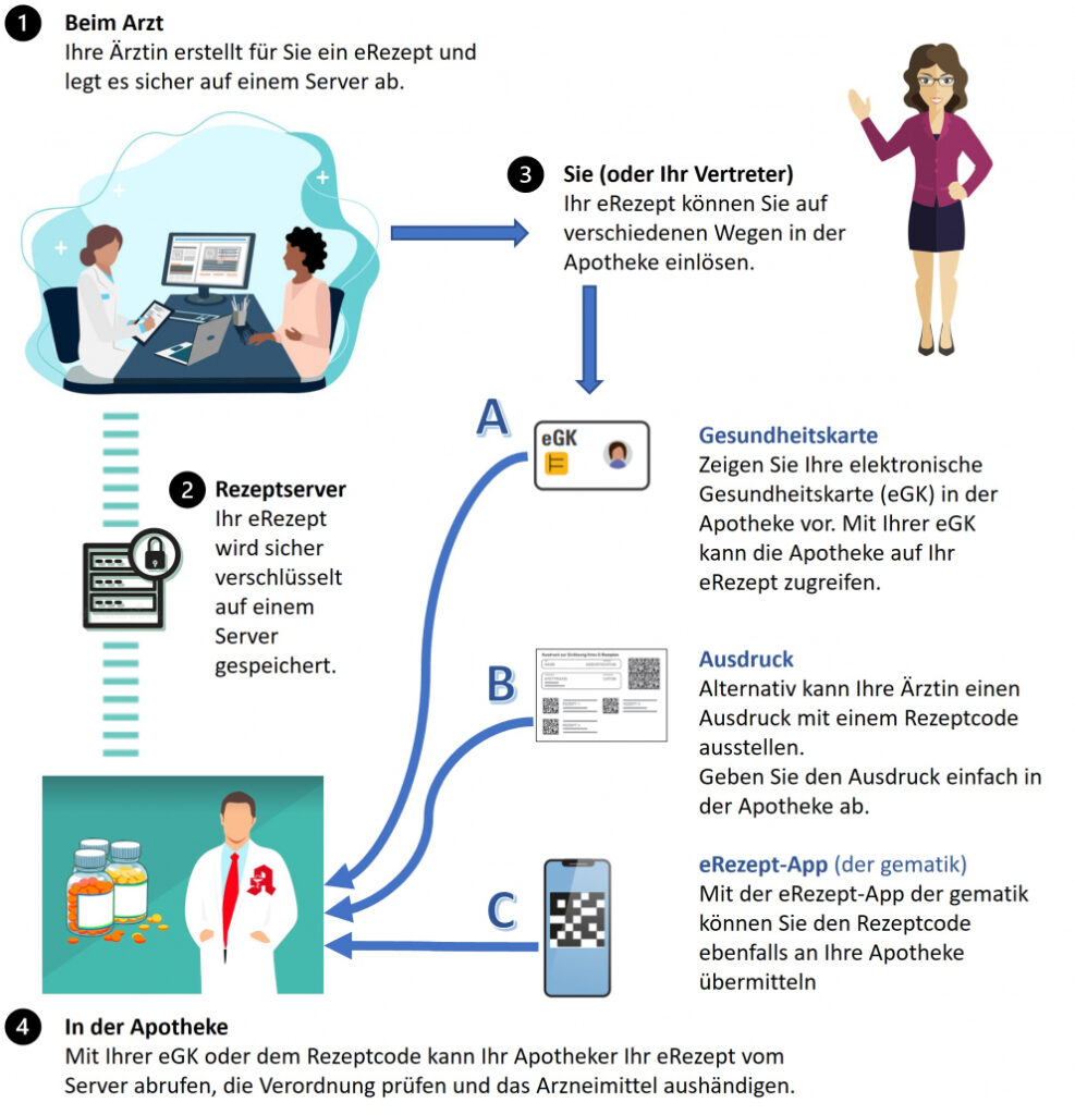 So funktioniert das E-Rezept.